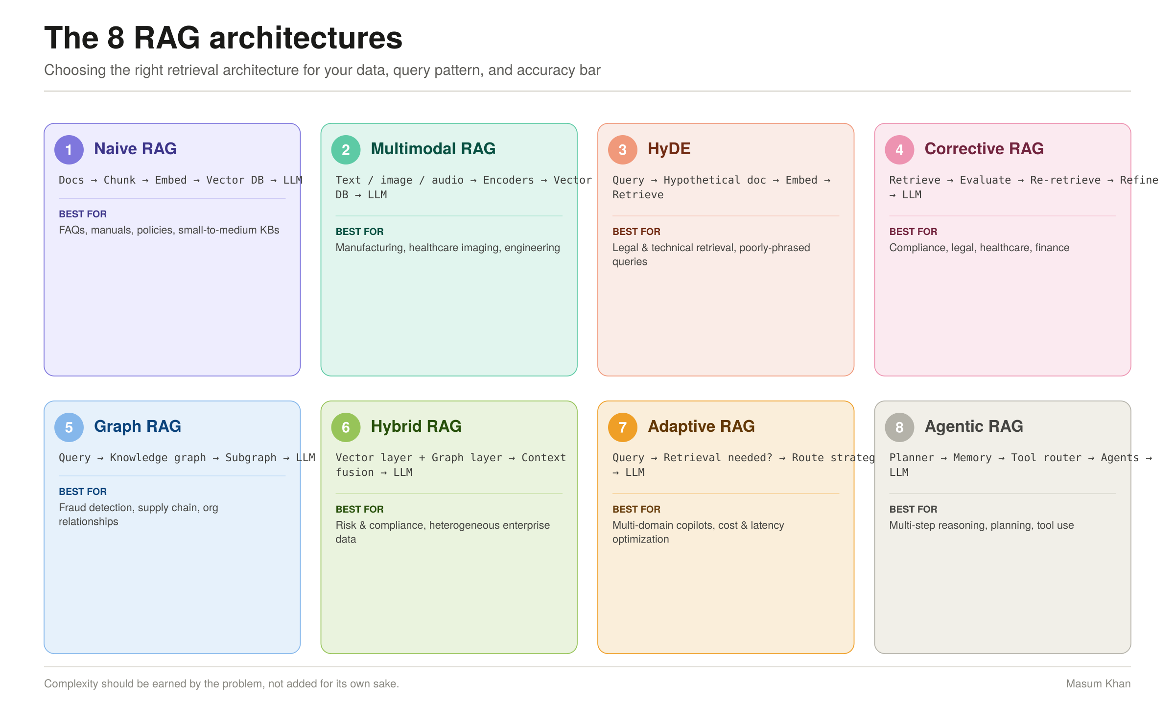 The 8 RAG architectures , Naive, Multimodal, HyDE, Corrective, Graph, Hybrid, Adaptive, and Agentic RAG, with pipeline and best-fit use cases for each